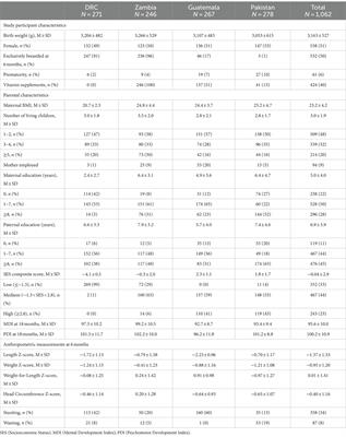 Junk food use and neurodevelopmental and growth outcomes in infants in low-resource settings